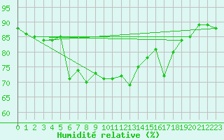 Courbe de l'humidit relative pour Trapani / Birgi