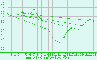 Courbe de l'humidit relative pour Locarno (Sw)