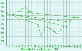 Courbe de l'humidit relative pour Eu (76)