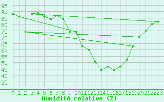Courbe de l'humidit relative pour Berne Liebefeld (Sw)