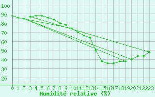 Courbe de l'humidit relative pour Brescia / Ghedi