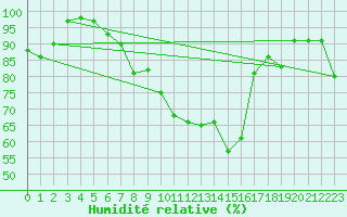 Courbe de l'humidit relative pour Biere