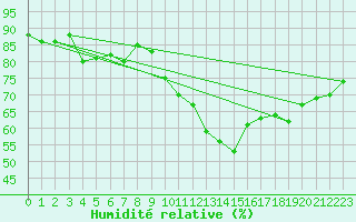 Courbe de l'humidit relative pour Muenchen, Flughafen