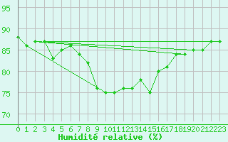 Courbe de l'humidit relative pour Formigures (66)