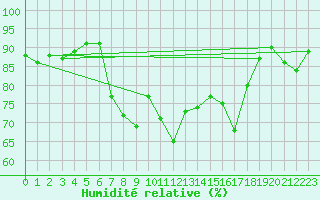 Courbe de l'humidit relative pour Hovden-Lundane