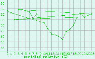 Courbe de l'humidit relative pour Elm