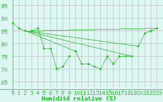 Courbe de l'humidit relative pour Hohrod (68)