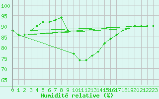 Courbe de l'humidit relative pour Vieste