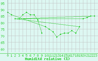 Courbe de l'humidit relative pour Calvi (2B)