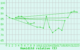 Courbe de l'humidit relative pour Salon-de-Provence (13)