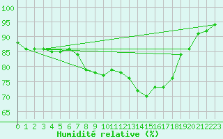 Courbe de l'humidit relative pour Gros-Rderching (57)