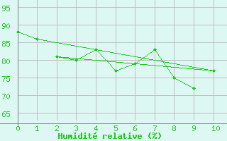 Courbe de l'humidit relative pour Moca-Croce (2A)