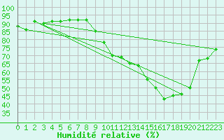 Courbe de l'humidit relative pour Metz-Nancy-Lorraine (57)