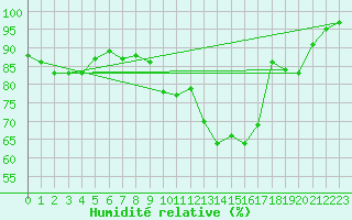 Courbe de l'humidit relative pour Paray-le-Monial - St-Yan (71)