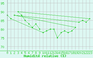 Courbe de l'humidit relative pour Lumparland Langnas