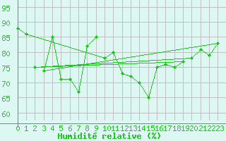 Courbe de l'humidit relative pour Carcassonne (11)