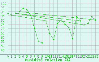 Courbe de l'humidit relative pour Toenisvorst
