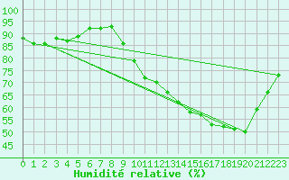 Courbe de l'humidit relative pour Neuville-de-Poitou (86)