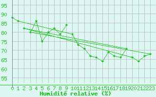 Courbe de l'humidit relative pour Ile de Groix (56)