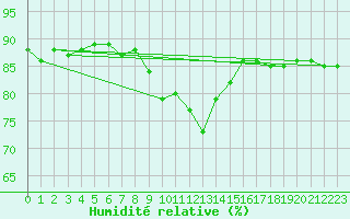 Courbe de l'humidit relative pour Bingley