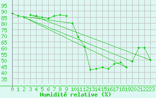 Courbe de l'humidit relative pour Avila - La Colilla (Esp)