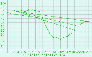 Courbe de l'humidit relative pour Guret (23)