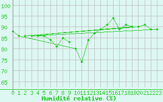 Courbe de l'humidit relative pour Lahr (All)