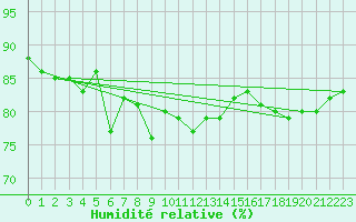 Courbe de l'humidit relative pour Nyrud