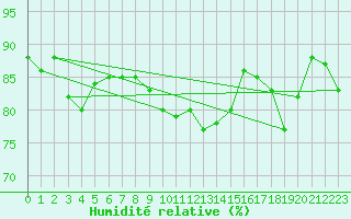 Courbe de l'humidit relative pour Kvithamar