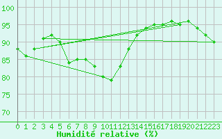Courbe de l'humidit relative pour Auxerre-Perrigny (89)