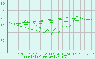 Courbe de l'humidit relative pour Lanvoc (29)