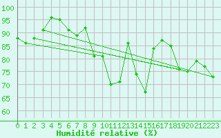 Courbe de l'humidit relative pour Wernigerode