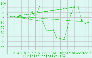 Courbe de l'humidit relative pour Millau - Soulobres (12)