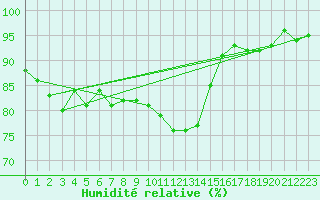 Courbe de l'humidit relative pour Six-Fours (83)