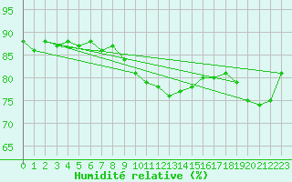 Courbe de l'humidit relative pour Floda