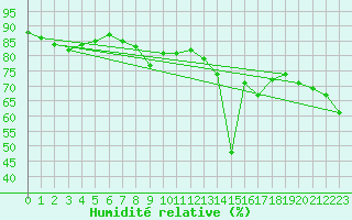 Courbe de l'humidit relative pour Alanya