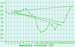 Courbe de l'humidit relative pour Cherbourg (50)