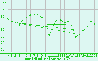 Courbe de l'humidit relative pour Le Mans (72)