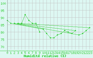 Courbe de l'humidit relative pour Chemnitz