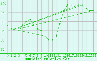 Courbe de l'humidit relative pour Fortun