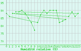 Courbe de l'humidit relative pour San Pablo de los Montes