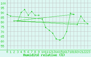 Courbe de l'humidit relative pour Gibraltar (UK)
