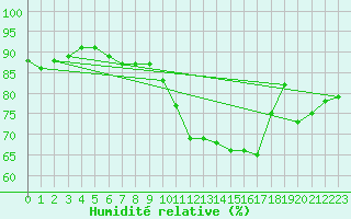 Courbe de l'humidit relative pour Muret (31)