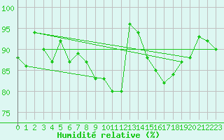 Courbe de l'humidit relative pour Gera-Leumnitz