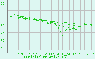 Courbe de l'humidit relative pour Kvitfjell