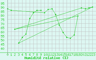 Courbe de l'humidit relative pour Corvatsch