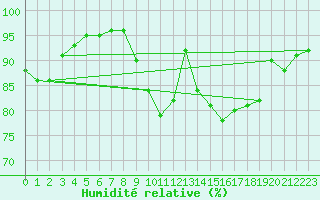 Courbe de l'humidit relative pour Lanvoc (29)