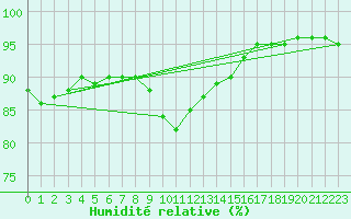 Courbe de l'humidit relative pour Hd-Bazouges (35)