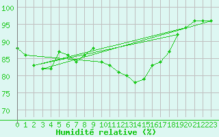 Courbe de l'humidit relative pour Barth