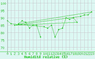 Courbe de l'humidit relative pour Santander (Esp)